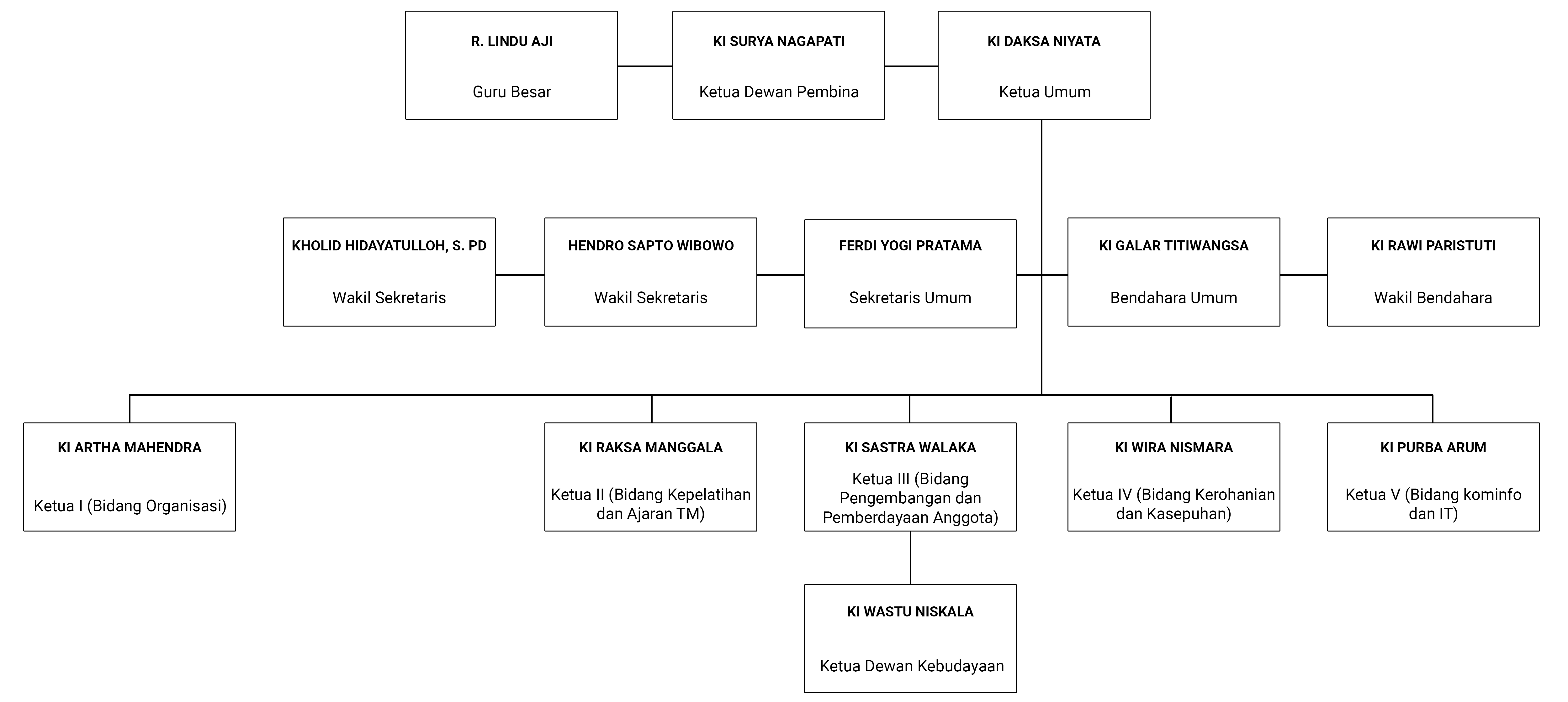 Struktur Organisasi TM